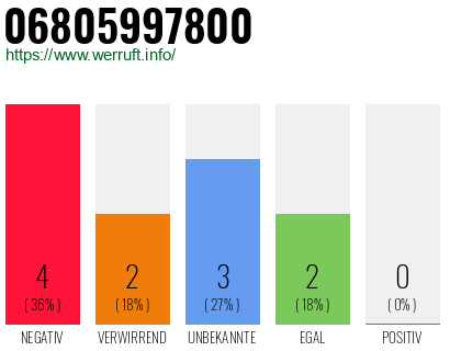 Rufnummer 06805997800 Telefonnummer 06805997800