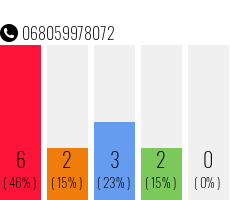 Rufnummer 068059978072 Telefonnummer 068059978072