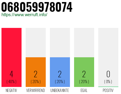 Rufnummer 068059978074 Telefonnummer 068059978074