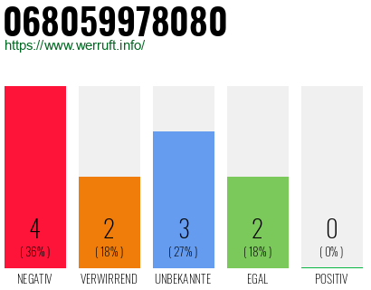 Telefonnummer 068059978080