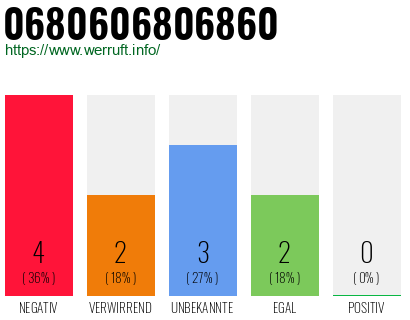 Rufnummer 0680606806860 Telefonnummer 0680606806860