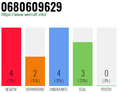 Rufnummer 0680609629 Telefonnummer 0680609629