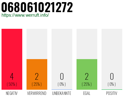 Rufnummer 068061021272 Telefonnummer 068061021272