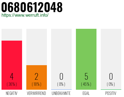 Rufnummer 0680612048 Telefonnummer 0680612048
