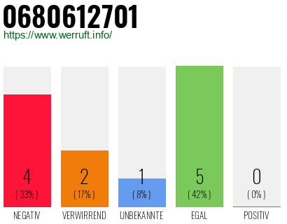 Rufnummer 0680612701 Telefonnummer 0680612701