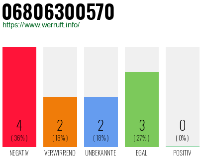 Rufnummer 06806300570 Telefonnummer 06806300570