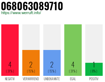 Rufnummer 068063089710 Telefonnummer 068063089710