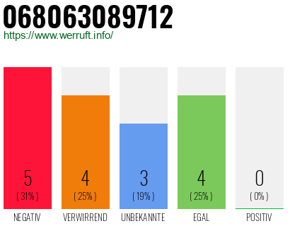 Rufnummer 068063089712 Telefonnummer 068063089712
