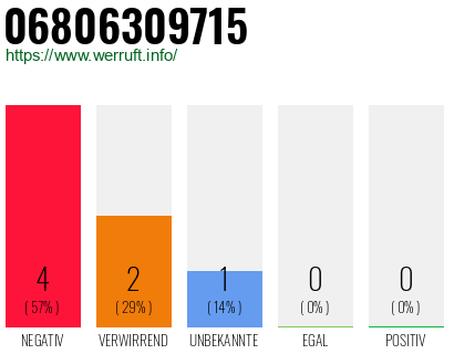 Rufnummer 06806309715 Telefonnummer 06806309715
