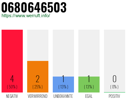 Rufnummer 0680646503 Telefonnummer 0680646503