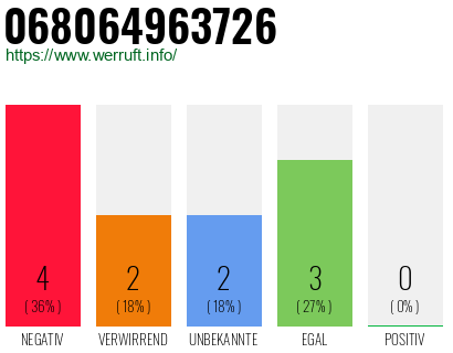 Rufnummer 068064963726 Telefonnummer 068064963726