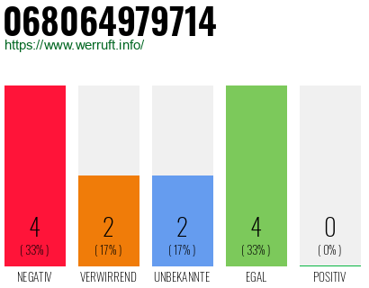 Rufnummer 068064979714 Telefonnummer 068064979714