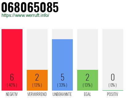 Rufnummer 068065085 Telefonnummer 068065085