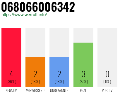 Rufnummer 068066006342 Telefonnummer 068066006342