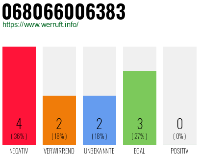Rufnummer 068066006383 Telefonnummer 068066006383