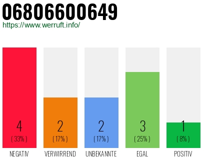Rufnummer 06806600649 Telefonnummer 06806600649