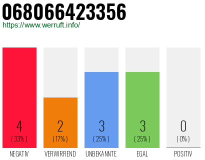 Rufnummer 068066423356 Telefonnummer 068066423356