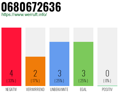 Rufnummer 0680672636 Telefonnummer 0680672636