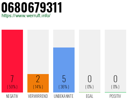 Rufnummer 0680679311 Telefonnummer 0680679311