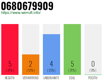 Rufnummer 0680679909 Telefonnummer 0680679909
