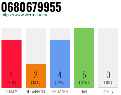 Rufnummer 0680679955 Telefonnummer 0680679955
