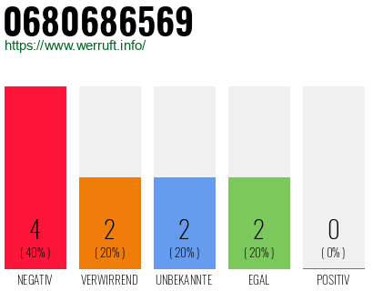 Rufnummer 0680686569 Telefonnummer 0680686569