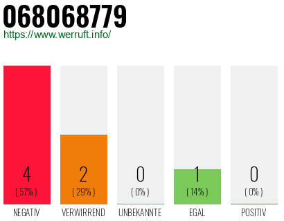 Rufnummer 068068779 Telefonnummer 068068779