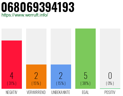 Rufnummer 068069394193 Telefonnummer 068069394193