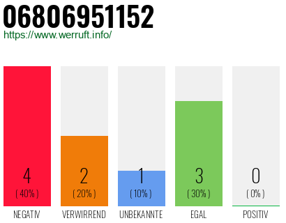 Rufnummer 06806951152 Telefonnummer 06806951152