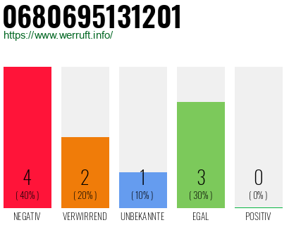 Rufnummer 0680695131201 Telefonnummer 0680695131201