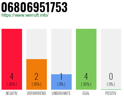 Rufnummer 06806951753 Telefonnummer 06806951753