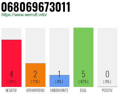 Rufnummer 068069673011 Telefonnummer 068069673011