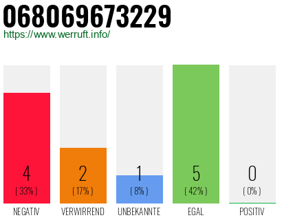 Rufnummer 068069673229 Telefonnummer 068069673229