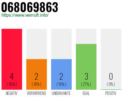 Rufnummer 068069863 Telefonnummer 068069863