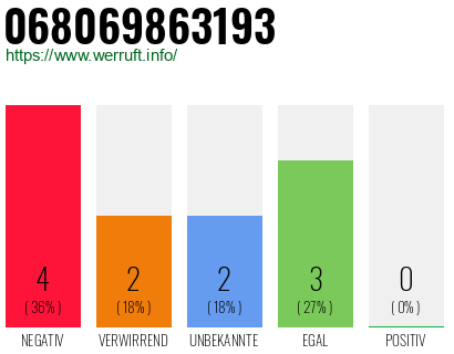 Rufnummer 068069863193 Telefonnummer 068069863193