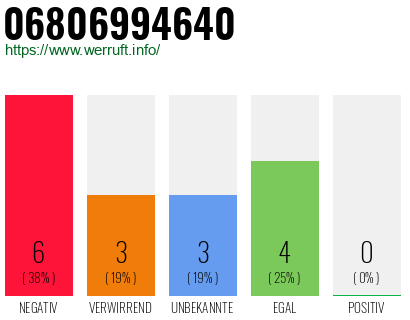 Rufnummer 06806994640 Telefonnummer 06806994640