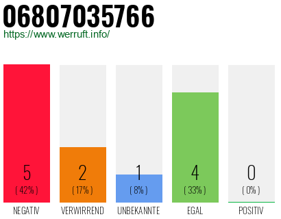 Rufnummer 06807035766 Telefonnummer 06807035766