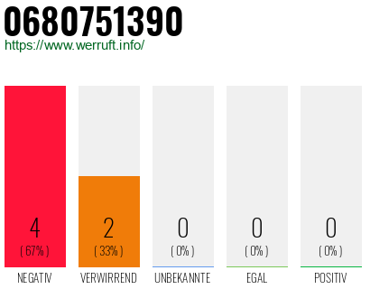 Rufnummer 0680751390 Telefonnummer 0680751390