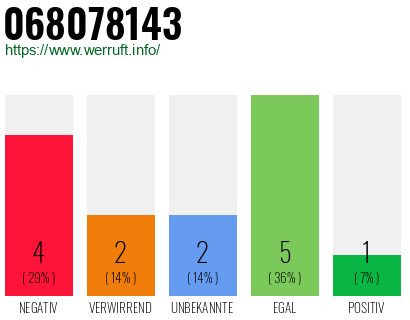 Rufnummer 068078143 Telefonnummer 068078143
