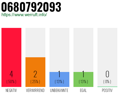 Rufnummer 0680792093 Telefonnummer 0680792093