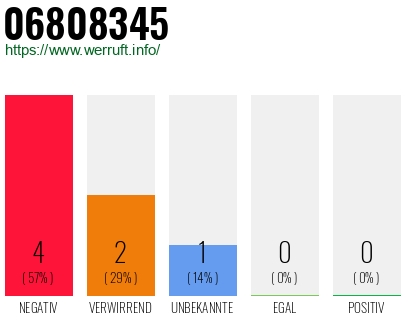 Rufnummer 06808345 Telefonnummer 06808345
