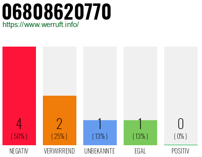 Rufnummer 06808620770 Telefonnummer 06808620770