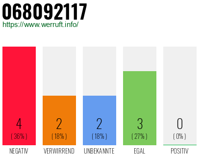 Rufnummer 068092117 Telefonnummer 068092117
