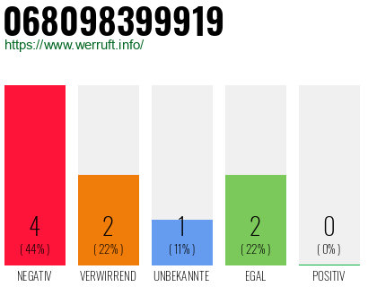 Rufnummer 068098399919 Telefonnummer 068098399919