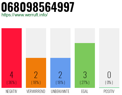 Rufnummer 068098564997 Telefonnummer 068098564997