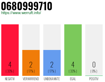 Rufnummer 0680999710 Telefonnummer 0680999710