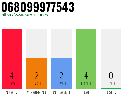 Rufnummer 068099977543 Telefonnummer 068099977543