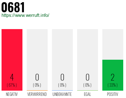 Rufnummer 0681 Telefonnummer 0681