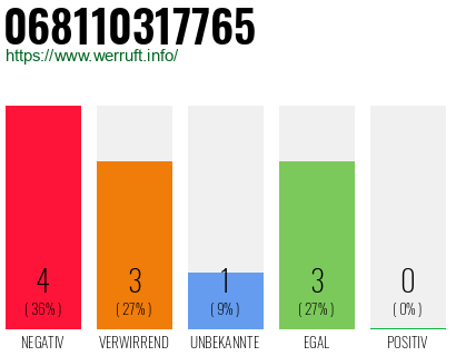 Rufnummer 068110317765 Telefonnummer 068110317765