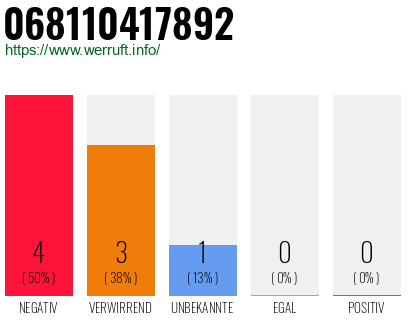Rufnummer 068110417892 Telefonnummer 068110417892
